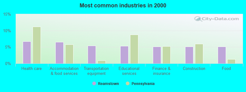 Most common industries 