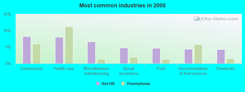 Most common industries in 2000