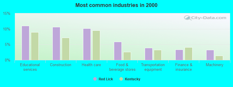 Most common industries in 2000