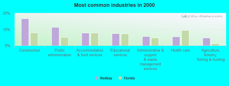 Most common industries in 2000