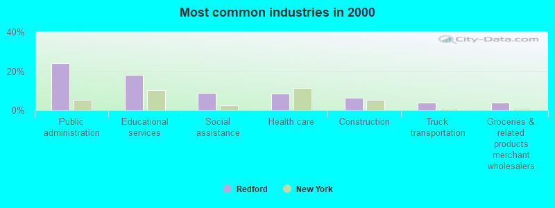 Most common industries in 2000