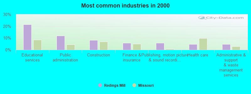 Most common industries in 2000