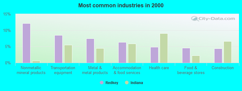 Most common industries in 2000