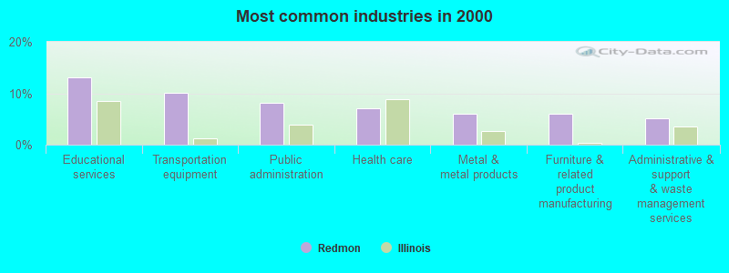 Most common industries in 2000