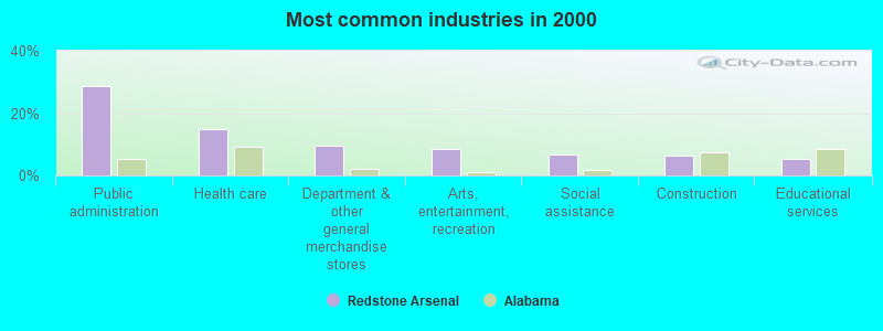 Most common industries in 2000