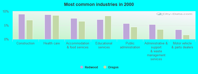 Most common industries in 2000