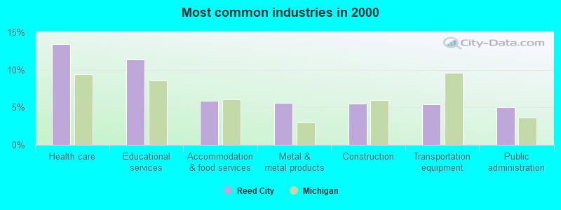 Most common industries in 2000