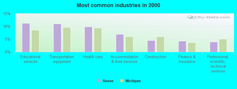 Most common industries 