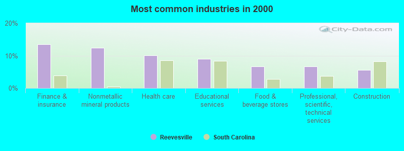 Most common industries in 2000