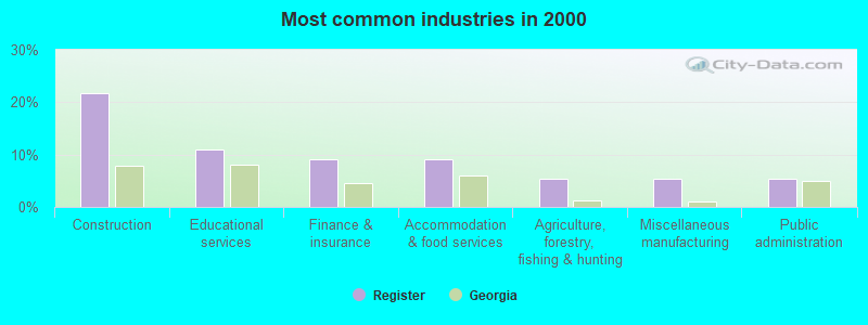 Most common industries in 2000