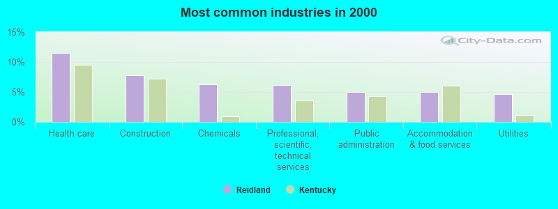 Most common industries in 2000