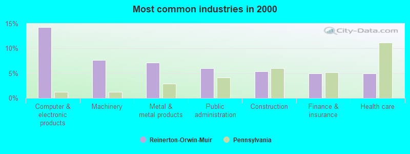 Most common industries in 2000