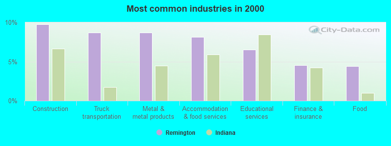 Most common industries in 2000