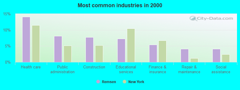 Most common industries in 2000