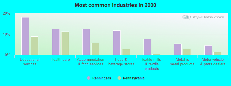 Most common industries in 2000