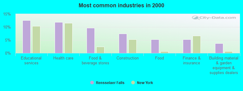 Most common industries in 2000