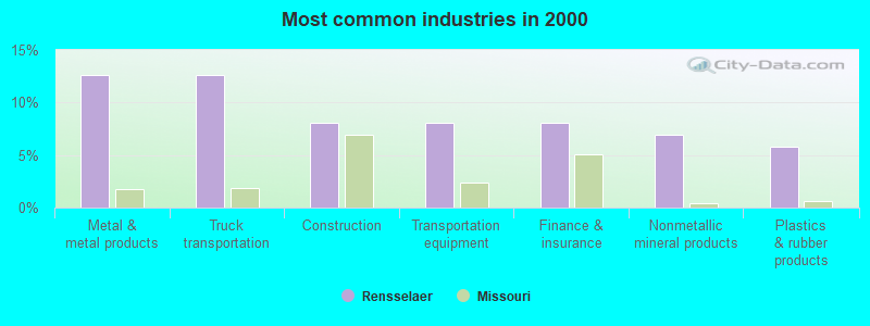 Most common industries in 2000