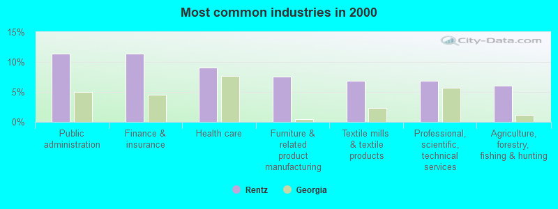 Most common industries in 2000