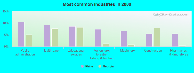 Most common industries in 2000