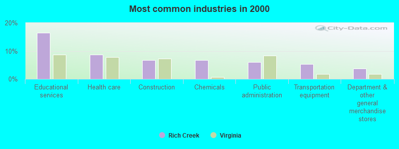 Most common industries 