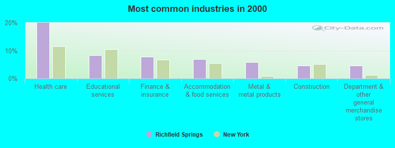 Most common industries in 2000