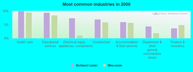 Most common industries in 2000