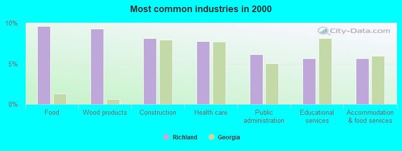 Most common industries in 2000