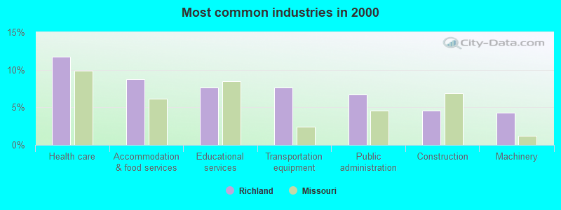 Most common industries in 2000