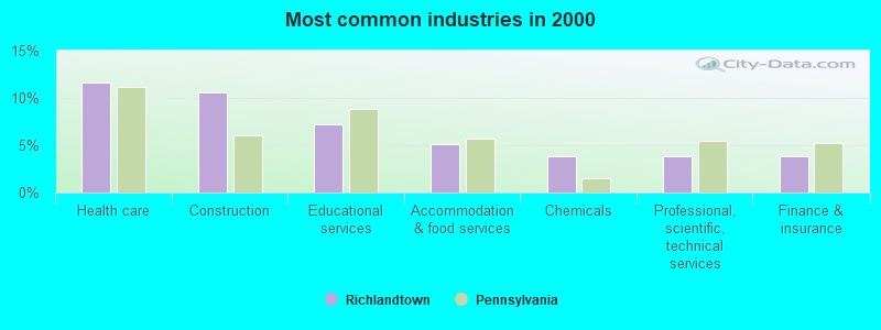 Most common industries in 2000