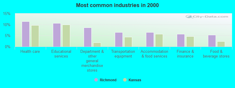 Most common industries in 2000