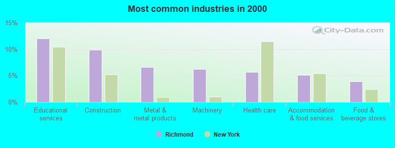 Most common industries in 2000