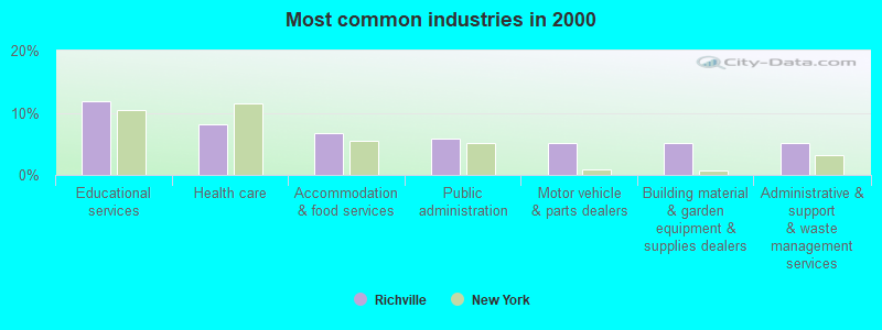 Most common industries in 2000