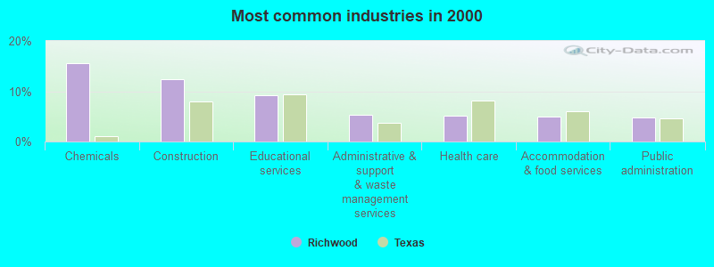 Most common industries in 2000