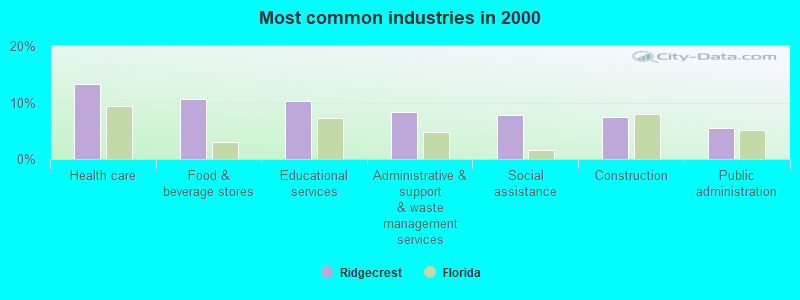 Most common industries in 2000