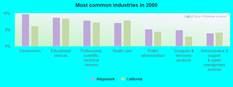 Most common industries in 2000