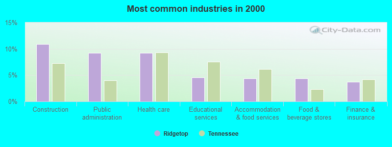 Most common industries in 2000