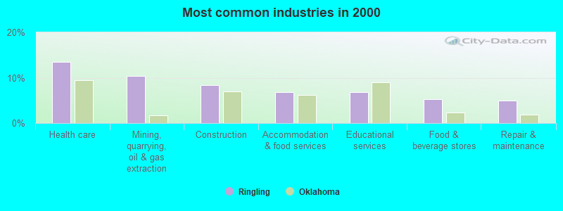 Most common industries in 2000