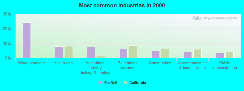 Most common industries in 2000