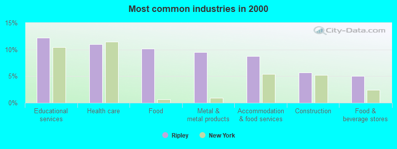 Most common industries in 2000