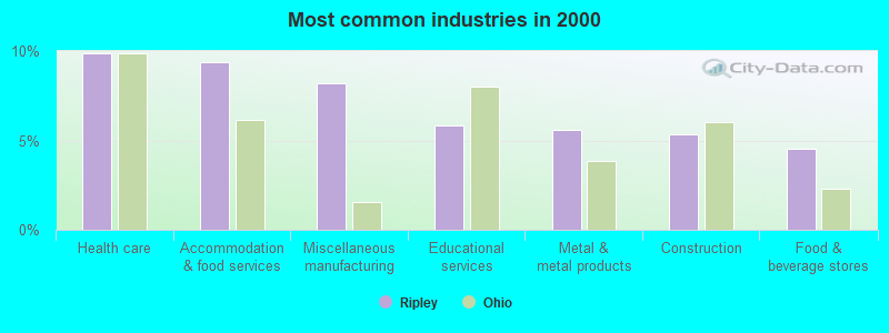 Most common industries in 2000