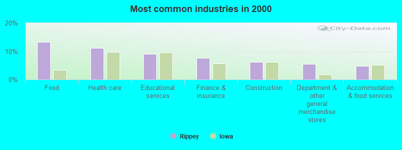 Most common industries in 2000