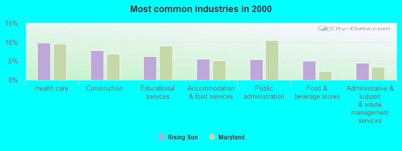 Most common industries in 2000