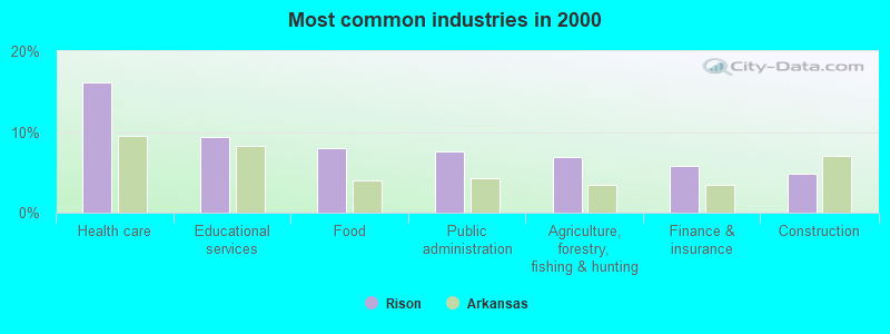 Most common industries in 2000