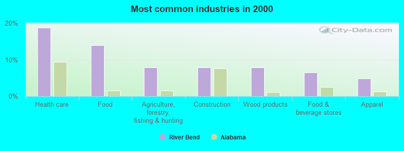 Most common industries in 2000