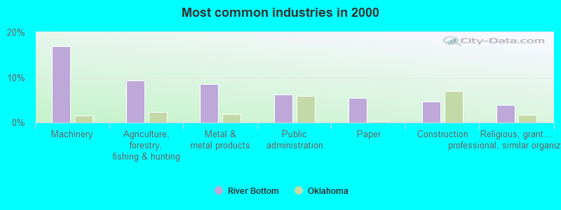 Most common industries in 2000