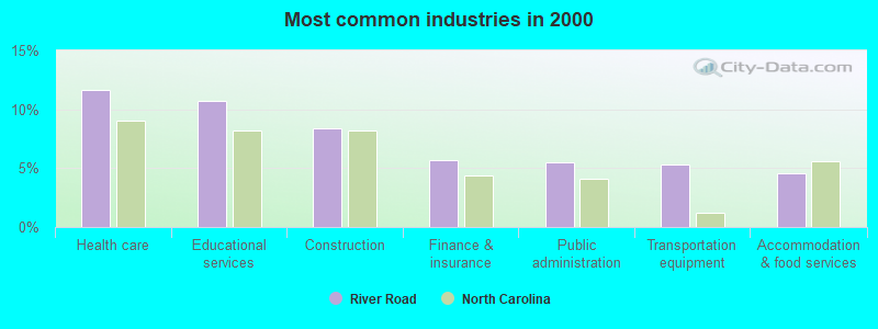 Most common industries in 2000