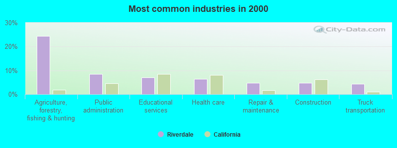 Most common industries in 2000