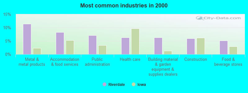 Most common industries in 2000