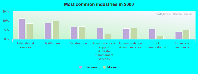 Most common industries in 2000