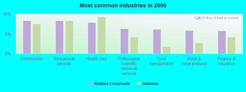 Most common industries 